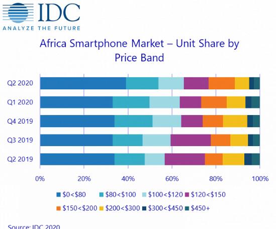 IDC分析师确定哪些智能手机在非洲销售最好