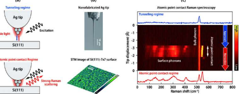 在原子点接触处发现巨大的拉曼散射